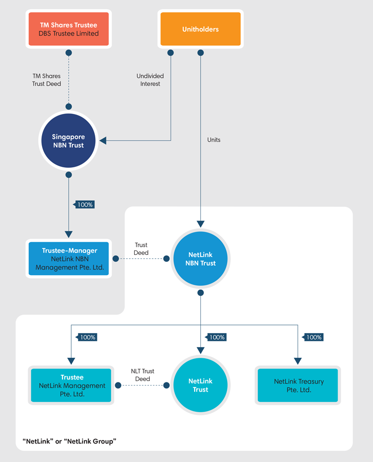 NetLink NBN Trust - Investor Relations : Trust Structure