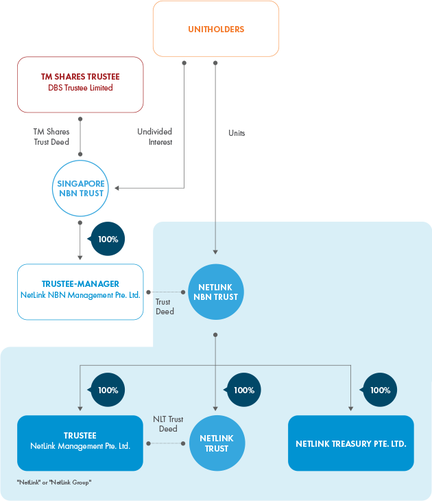 Trust Structure